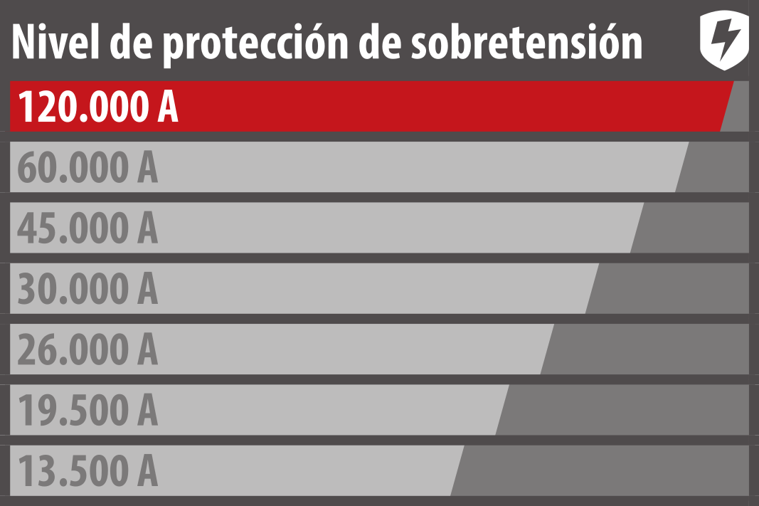Proteja los equipos de acuerdo con su valor