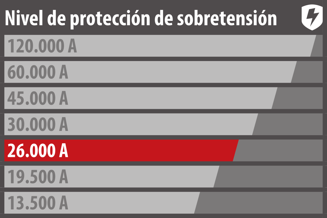 Proteja los equipos de acuerdo con su valor