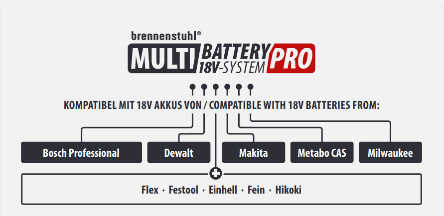 Tabla de compatibilidad de baterías de 18 V y adaptadores Multi Battery Pro