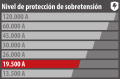 - Proteja los equipos de acuerdo con su valor