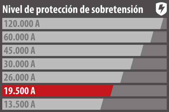  - Proteja los equipos de acuerdo con su valor