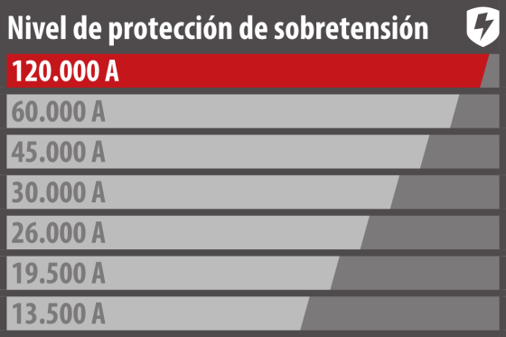  - Proteja los equipos de acuerdo con su valor