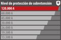  - Proteja los equipos de acuerdo con su valor