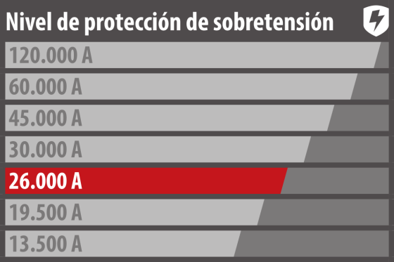  - Proteja los equipos de acuerdo con su valor