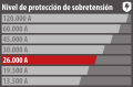 - Proteja los equipos de acuerdo con su valor